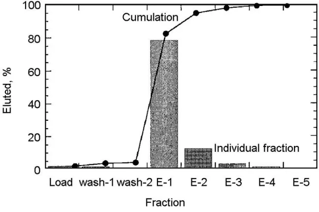 Fig. 3.1  Elusion behavior of Pu with 3M Empore TM  anion exchange resin disk. Disk: 3M  Empore anion exchange-SR, 47 mmφ