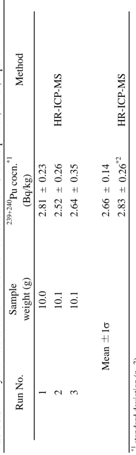 Table 3.3  Analytical results of Pu in forest soil collected from Okuetsu plateau, Fukui, Japan