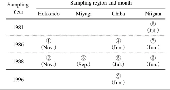 Table 4.1  Sampling year and region of Surume squid.