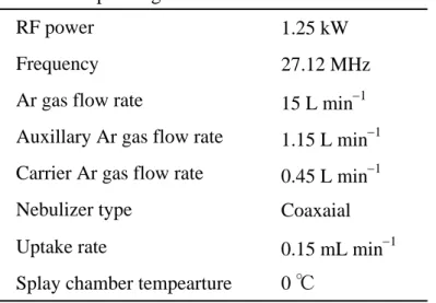 Table 4.2  Operating conditions of ICP-MS 1.25 kW 27.12 MHz 15 L min −1 1.15 L min −1 0.45 L min −1 Coaxaial