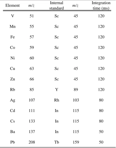 Table 4.3  Mass number and integration time of element using                   ICP-MS measurements.
