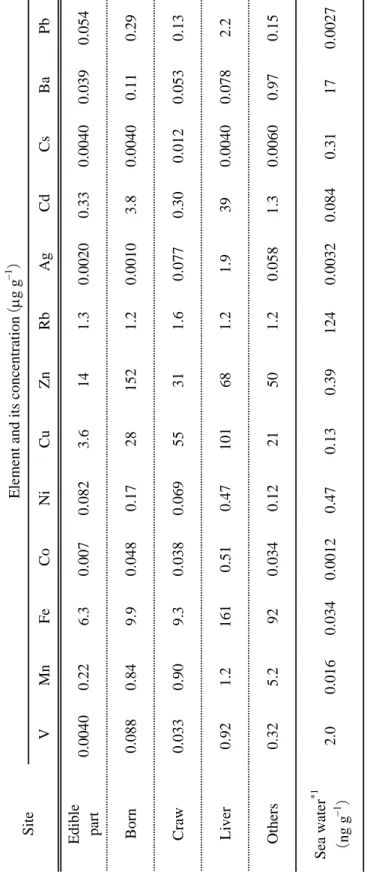 Table 4.5  Concentrations of elements in parts of squid organs. VMnFeCoNiCuZnRbAgCdCsBaPb Edible part0.00400.226.30.0070.0823.6141.30.00200.330.00400.0390.054 Born0.0880.849.90.0480.17281521.20.00103.80.00400.110.29 Craw0.0330.909.30.0380.06955311.60.0770.