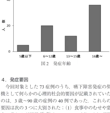 図 2　発症年齢 ４．発症要因 　今回対象とした 73 症例のうち，嚥下障害発症の契 機として何らかの心理的社会的要因が記載されていた のは，3 歳～90 歳の症例の 40 例であった．これらの 要因は次の 3 つに大別された；（1）食事中のむせや窒 息で苦しんだ経験 13）-21） （50％，20/40 例），（2）咽頭 炎や溶連菌感染などの病気のために食事が制限された 経験 22）-25） （約 13％，5/40 例），（3）周りから叱られ る 恐 怖 心 や い じ め な ど の 人 間 関 係 の