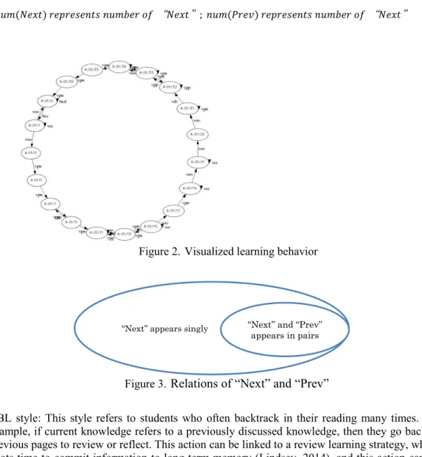 Figure 2.  Visualized learning behavior   