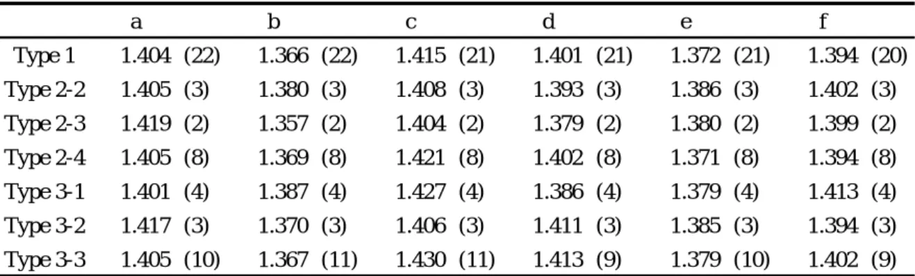 Table 6 Average Values for Structural Parameters Calculated for 7 Groups of Compounds  Bond length (Å) a b c d e f Type 1 1.404 (22) 1.366 (22) 1.415 (21) 1.401 (21) 1.372 (21) 1.394 (20) Type 2-2 1.405 (3) 1.380 (3) 1.408 (3) 1.393 (3) 1.386 (3) 1.402 (3)