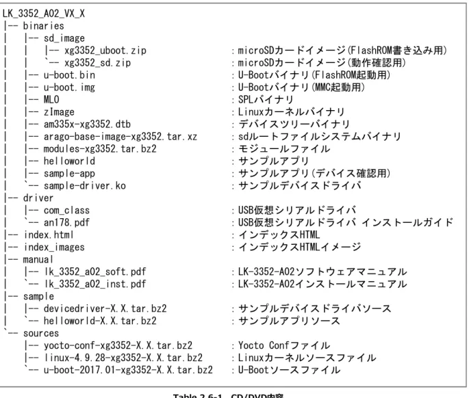 Table 2.6-1  CD/DVD内容 