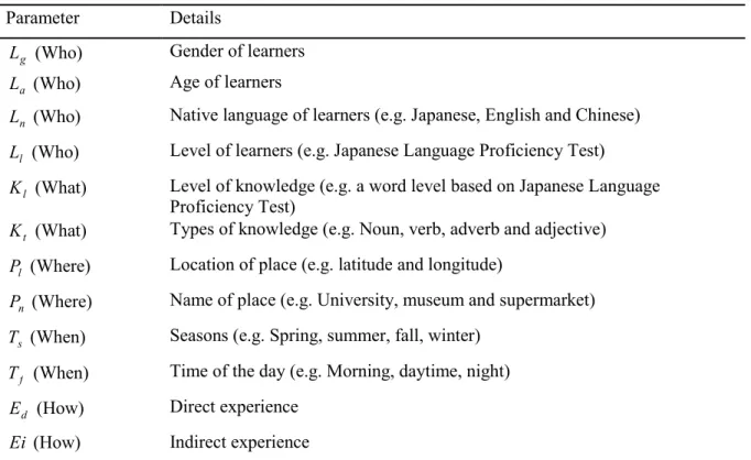 Table 1: LKPTE parameters  Parameter Details