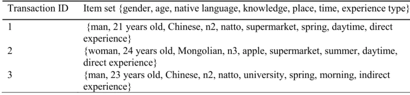 Table 2: The part of items of ULLs 