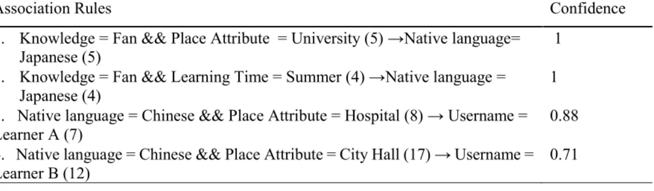 Table 3: The part of the detected association rules 