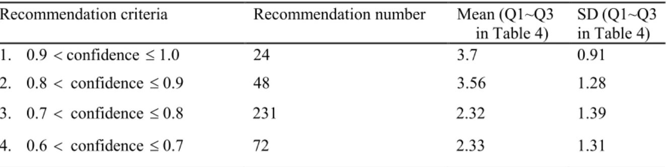 Table 5: Result of the five-point-scale questionnaire 