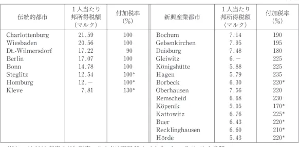図表 10 オストプロイセン州内の市の邦所得税付加税率と１人当たり市有財産額 （1911年度，％，マルク) Ko 썥ni gs ber g 県内の市 人口 等級웬웋 邦所得税付加税率 １人当たり市有財産額웬워 Ko 썥ni gs ber g県以外の市 人口等級 邦所得税付加税率 Pi l l au   B 370 1.83 Schi r wi ndt   A 365 Li ebs t adt   A 300 2.30 Pi l l kal l en   A 325 Pr .Hol l and   A 300