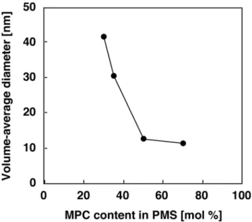 Figure 2-4    Volume-average diameter of PMS self-aggregates as a function of MPC content in PMS.