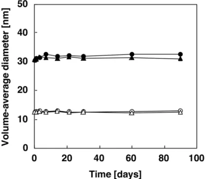 Figure 2-6    Volume-average diameter changes of PMS self-aggregates.    (●) PMS3565  at  60  °C,  (▲)  PMS3565  at  4  °C,  (○)  PMS5050  at  60  °C,  (△) PMS5050 at 4 °C.