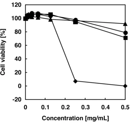 Figure 2-11    Cytotoxicity study of lysolecithin and PMS self-aggregates in SIRC.    (●) Water, (▲) PMS5050, (■) PMS3565, (◆) lysolecithin (MSPC).