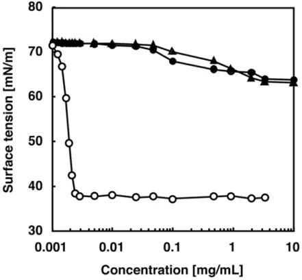 Figure 2-12    Surface tension study of lysolecithin and PMS self-aggregates.