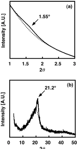 Figure 3-3    X-Ray diffraction patterns of PMS3070 cast film; (a) small angle intensity, (b) wide angle intensity.