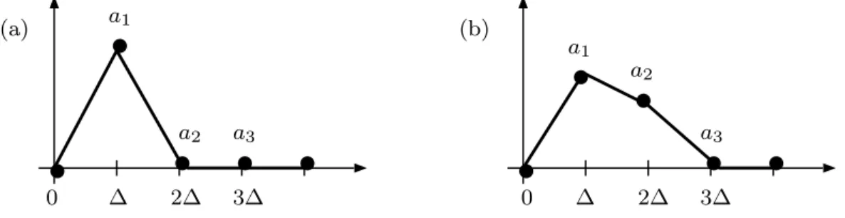 Figure 6.4: Discretized functions with free boundary.
