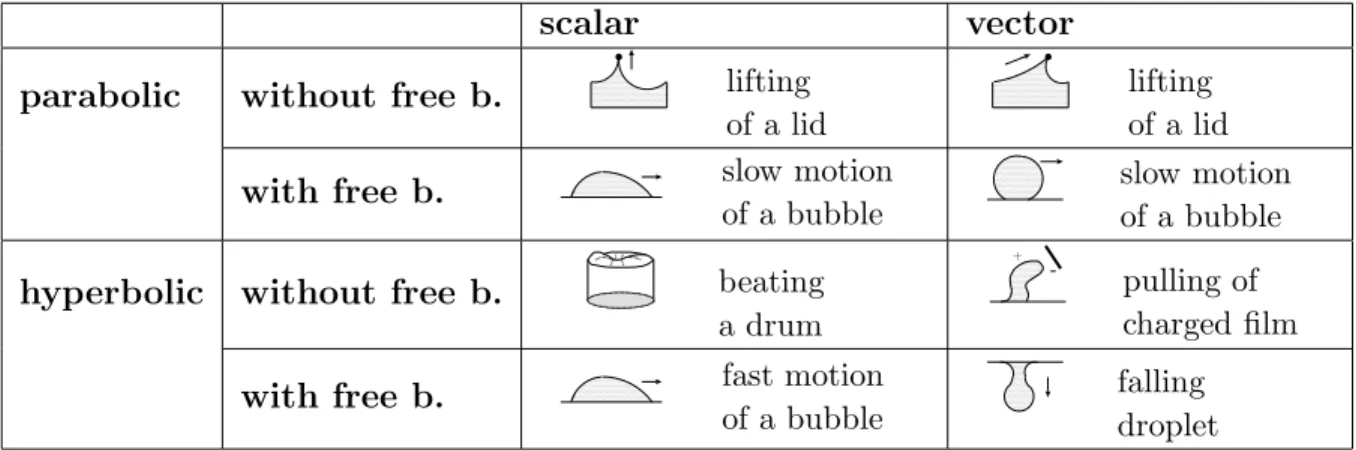 Table 2.1: Classification of problems.