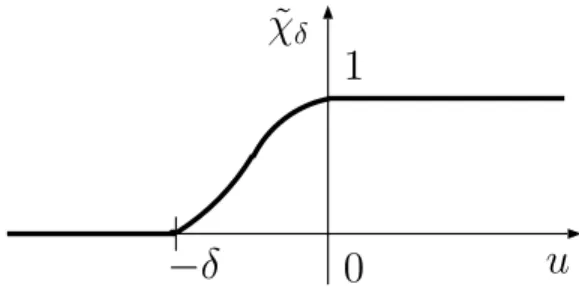 Figure 5.2: Smoothing of characteristic function.