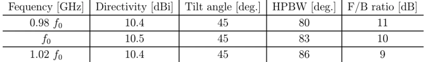 表 2.1: ポート 3 及び 4 を短絡とした場合の放射特性（ L m ＝ λ e / 4 ）