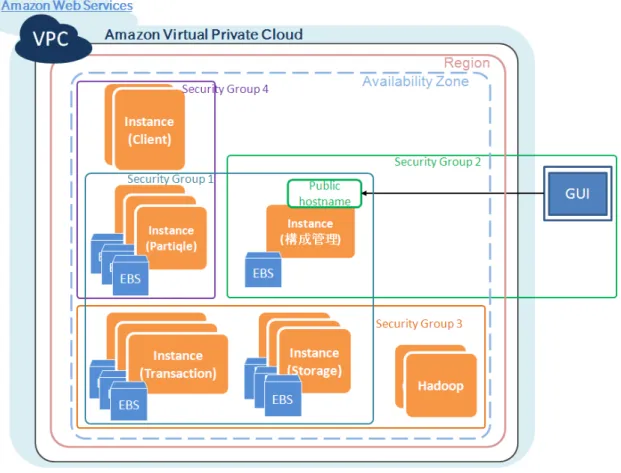 図 1-1   AWS 上での IRS 構築イメージ リージョン  (Region) マシンの物理的に離れた設置場所 利用可能ゾーン  (Availability Zone) リージョンの中でもさらに物理的に離れた設置場所 セキュリティグループ  (Security Group 1~4) EC2 インスタンスに適用するファイアウォール設定 IRS はサーバを多重化する機構を備えており、IRS システム単独で信頼性を保証しています。 そのため、 AWS 上にシステムを構築する場合も、その他の信頼性を保証する機