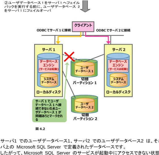 図 4.2 サーバ 1 ローカルディスクデータベースエンジン(サービスは起動)システムデータベース データベースエンジン (サービスは起動)システムデータベースサーバ 2 ローカルディスク切替パーティション 1切替パーティション 2クライアントODBC でサーバ 1 に接続ODBC でサーバ 2 に接続サーバ 1 でユーザデータベース 1 へ接続できないためユーザデータベース 1 が問題ありとマークされるユーザデータベース 2ユーザデータベース 1  ②ユーザデータベース 1 をサーバ 1 へフェイルバック