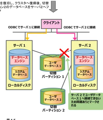 図 4.5 サーバ 1 ローカルディスク サーバ 2 ローカルディスク切替パーティション 1切替パーティション 2ODBC でサーバ 1 に接続ODBC でサーバ 2 に接続データベースエンジンシステムデータベースデータベースエンジンシステムデータベース サーバ 2 でユーザデータベース 1 へ接続できないため問題ありとマークされるクライアントユーザデータベース 2ユーザデータベース 1 上記図のような状況となった場合には、サーバ2  上で以下のクエリを実行し、サーバ2  上から ユーザデータベース1  の