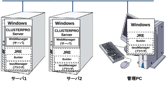 図  2-1 CLUSTERPRO  のソフトウェア構成 
