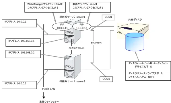 図  2-4  共有ディスク使用時のクラスタ環境のサンプル  上記は、共有ディスク使用時のクラスタ環境のサンプルです。 インタコネクトLAN  RS-232C  ディスクハートビート用パーティション         ドライブ文字  E: ディスクリソースドライブ文字  F: ファイルシステム  NTFS IPアドレス  10.0.0.2 IPアドレス  10.0.0.1 IPアドレス  192.168.0.1 IPアドレス  192.168.0.2 業務クライアントへ WebManagerクライアントからは