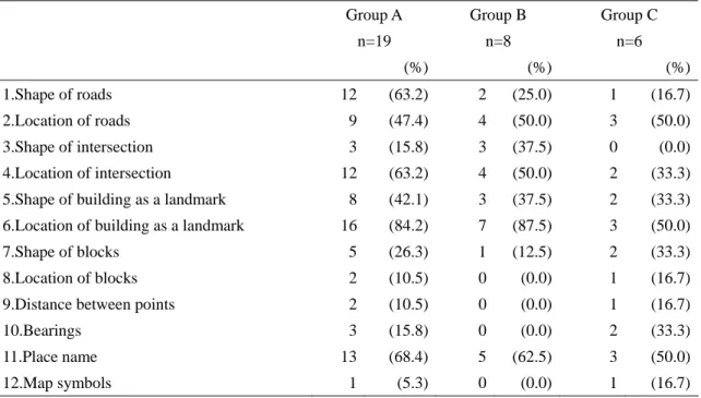 Table 3-4 Reference points to read the map   Group  A  n=19  Group B n=8  Group C n=6   (%) (%) (%) 1.Shape of roads  12 (63.2) 2 (25.0)  1  (16.7) 2.Location of roads  9 (47.4) 4 (50.0)  3  (50.0) 3.Shape of intersection    3 (15.8) 3 (37.5)  0  (0.0) 4.L