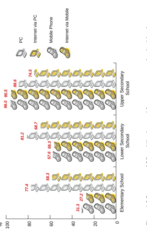 Figure 4-2 Percentage of PC, mobile phone and Internet users at each school level  (Source: Cabinet Office, 2007)