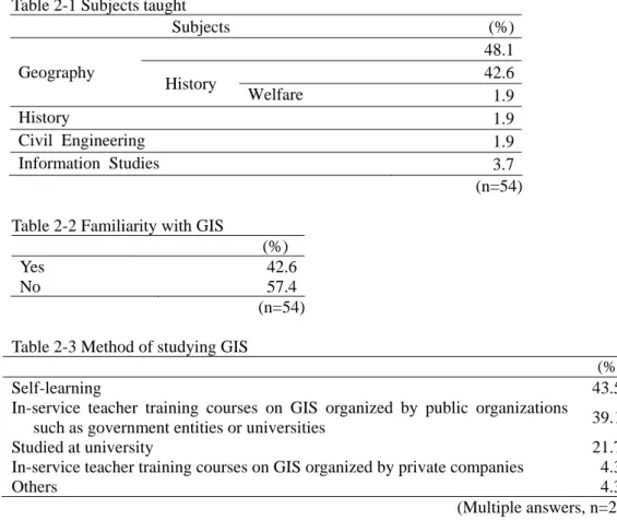 Table 2-4 Previous experience in using GIS   (%) Yes 25.9 No 74.1 (n=54)  Table 2-5 Experience in using GIS in class 