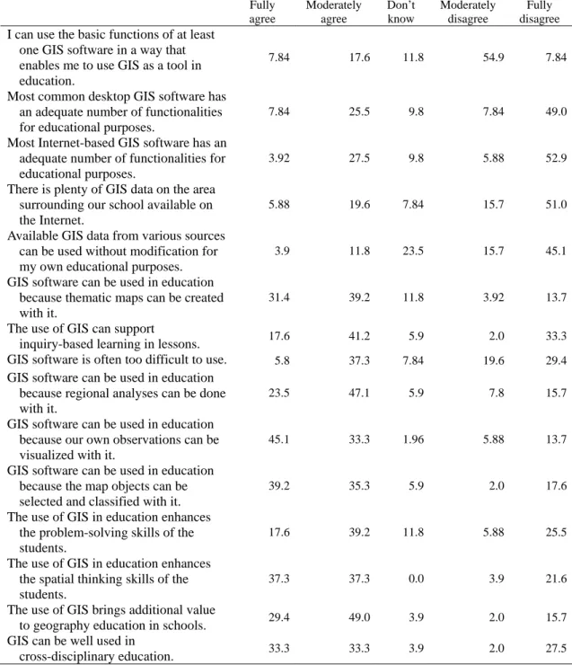 Table 2-7 GIS is useful in high school geography education   (%) Yes  75.9  No  7.4  Don’t know  5.6  N.A