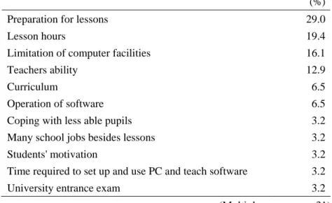 Table 2-9 Japanese teachers’ opinions of problems in implementing GIS  (%)