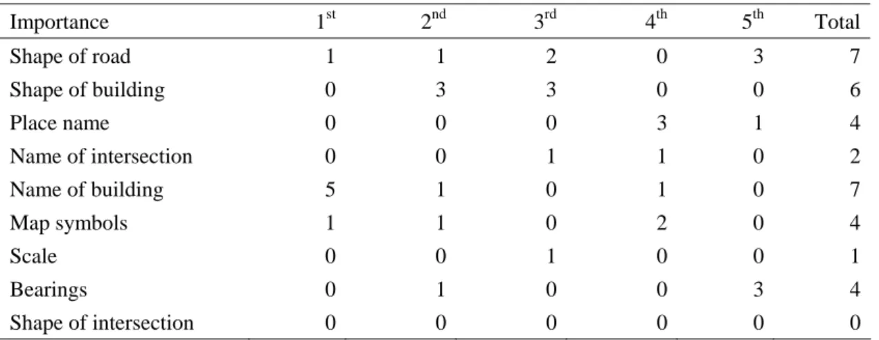 Table 3-1 Lower secondary school students’ reference points for reading maps  (n=7) Importance 1 st 2 nd 3 rd 4 th 5 th  Total Shape of road  1 1 2 0 3  7 Shape of building  0 3 3 0 0  6 Place name  0 0 0 3 1  4 Name of intersection  0 0 1 1 0  2 Name of b