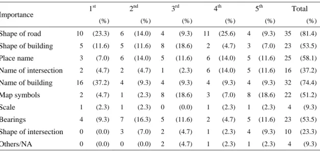 Table 3-2 Upper secondary school students’ reference points for reading maps  (n=43) 1 st     2 nd     3 rd     4 th     5 th    Total  Importance   (%)  (%) (%) (%) (%)  (%) Shape of road  10 (23.3)  6 (14.0) 4 (9.3) 11 (25.6) 4 (9.3) 35 (81.4) Shape of b