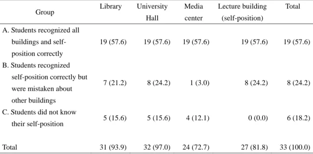 Table 3-3 Grouping by tendency of answers on the locations of the objects on the map and number  of students in each group   