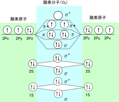 Figure 1.1 Molecular orbital and electronic states of ground state oxygen 