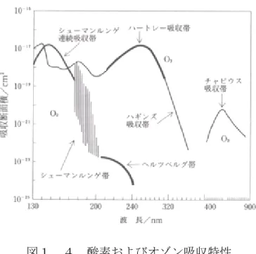 Figure 1.4 Absorption characteristics for oxygen and ozone 