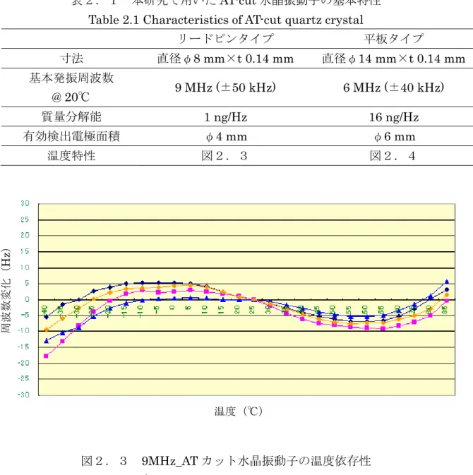 Figure 2.3 Temperature dependence of At-cut quartz crystal              with resonant frequency of 9 MHz 