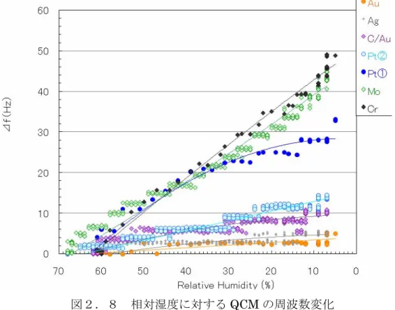 Figure 2.8 Frequency shift of the QCM for relative humidity changes 