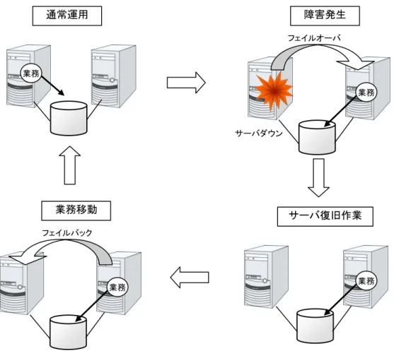 図 1-2 障害発生から復旧までの流れ  フェイルオーバ先のサーバのスペックが十分でなかったり、双方向スタンバイで過負荷になる などの理由で元のサーバで業務を行うのが望ましい場合には、元のサーバで業務を再開する ためにフェイルバックを行います。  図 1-3 のように、業務が 1 つであり、待機系では業務が動作しないスタンバイ形態を片方向 スタンバイといいます。業務が 2 つ以上で、それぞれのサーバが現用系かつ待機系である形 態を双方向スタンバイといいます。    通常運用  通常運用  業務  現用系  