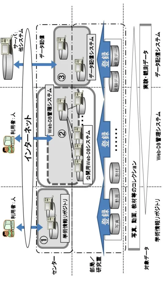 図   1-4 学術情報公開モデルの具象化
