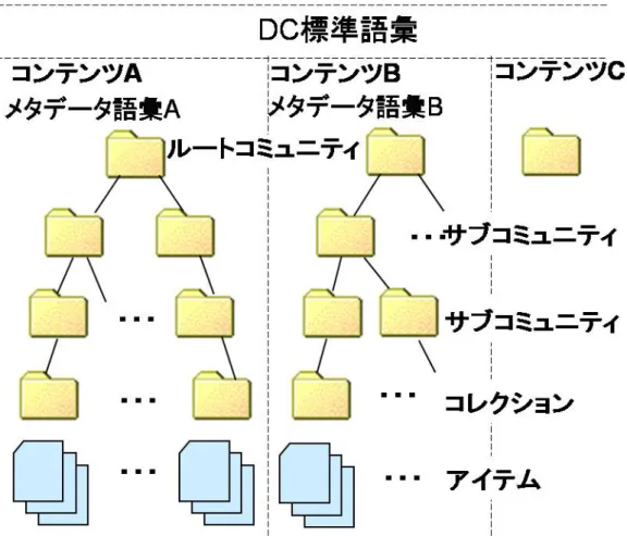 図   2-4 異種コンテンツを共存させた場合のイメージ (b)  コミュニティとコレクションの管理 前項で述べたが，通常のリポジトリシステムでは，コミュニティとコレクショ ンでアイテムを分類しコンテンツの管理を行っている．この管理のために Web イ ンターフェイスが準備されるのが一般的であるが，非文献コンテンツの場合，コ ンテンツの分類が複雑なものが多く， Web インターフェイスを介した方法では体 系的な管理が煩雑になりがちである． これに対し，コンテンツ管理者（所有者）が情報技術の専門家でなくても比