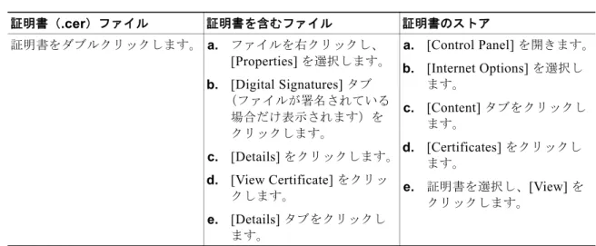表 5-1 証明書の属性と値の表示 証明書（ .cer ）ファイル 証明書を含むファイル 証明書のストア 証明書をダブルクリックします。 a. ファイルを右クリックし、 [Properties]  を選択します。 b