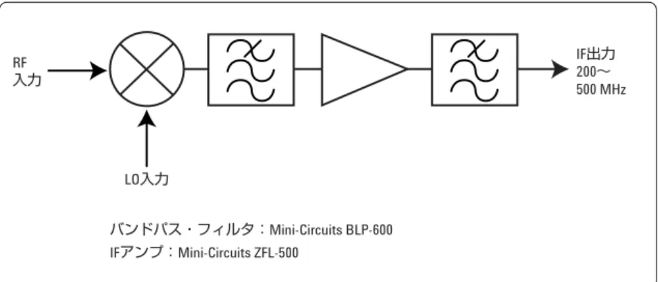 表 8. 外部広帯域ダウンコンバータの詳細 RF レンジ ミキサ LO IF アンプ 備考 0 ∼ 13 GHz なし なし オシロスコープの （表 1 参照） チャネル 1 または チャネル 3 （ VSA の チャネル 2 ）を使用 0.2 ∼ 6 GHz Marki 1 16 ∼ 19 dBm Mini-Circuits 2 ミキサ： CL ＝ 8 dB M2-0006MA F LO ＝ F RF − F IF ZFL-500 TOI ＝ 18 dBm FIF ＝ 200 − 500 MHz アンプ：