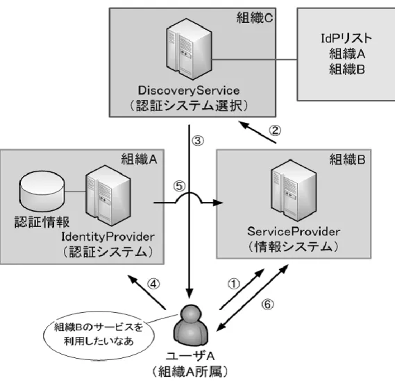 図 1-4 Shibboleth 動作概念図