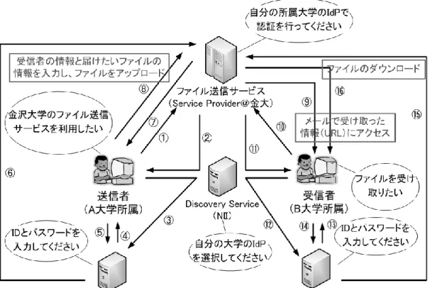 図 3-2 GakuNin を利用したファイル送信サービス概念図