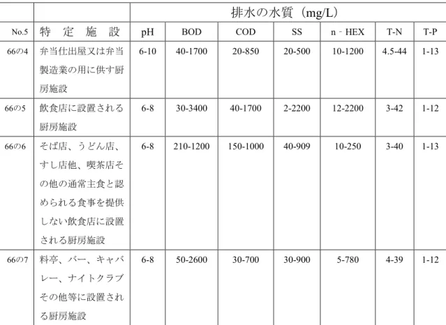 表 2-1   厨房排水の排水水質 