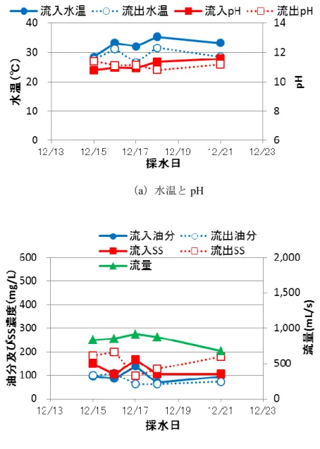 図 2-17   週変動実験 No.2-4 2009 年 12 月 15 日(火)～ 12 月 21 日(月)  対象施設 C
